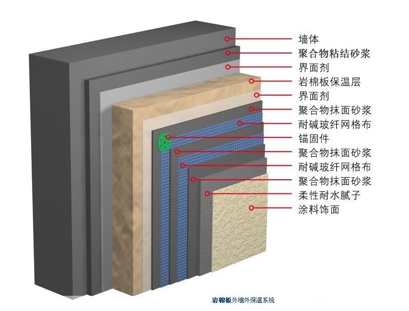 巖棉,巖棉保溫