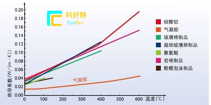 玻璃纖維棉，巖棉，硅酸鋁氈